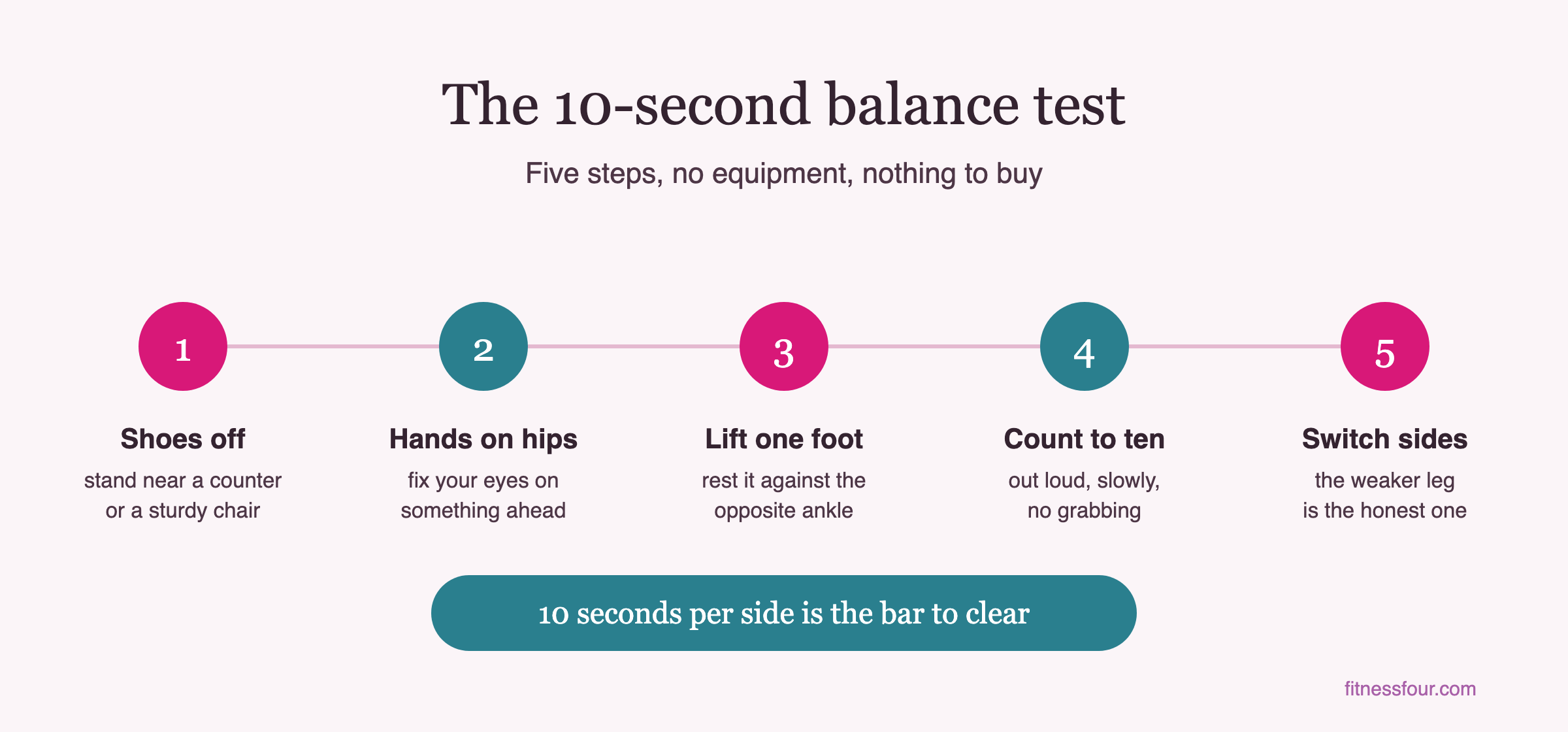 The 10-second balance test in five steps: shoes off, hands on hips, lift one foot to the opposite ankle, count to ten out loud, then switch sides