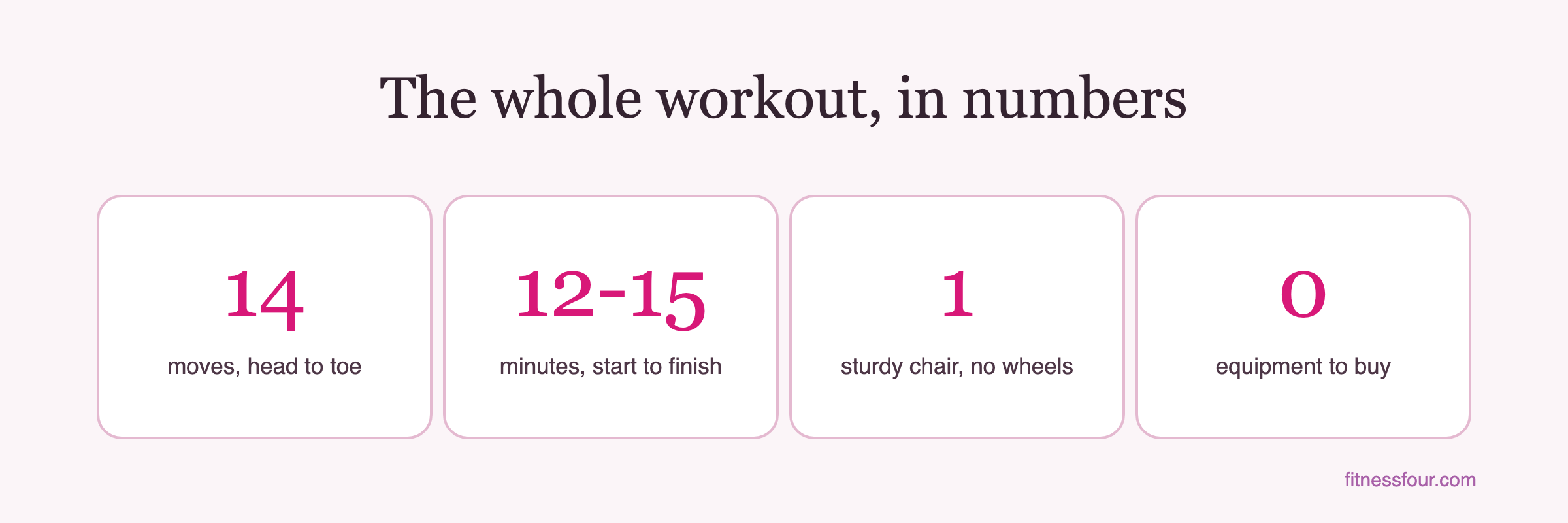 The chair routine in numbers: 14 moves, 12 to 15 minutes start to finish, one sturdy chair, zero equipment to buy
