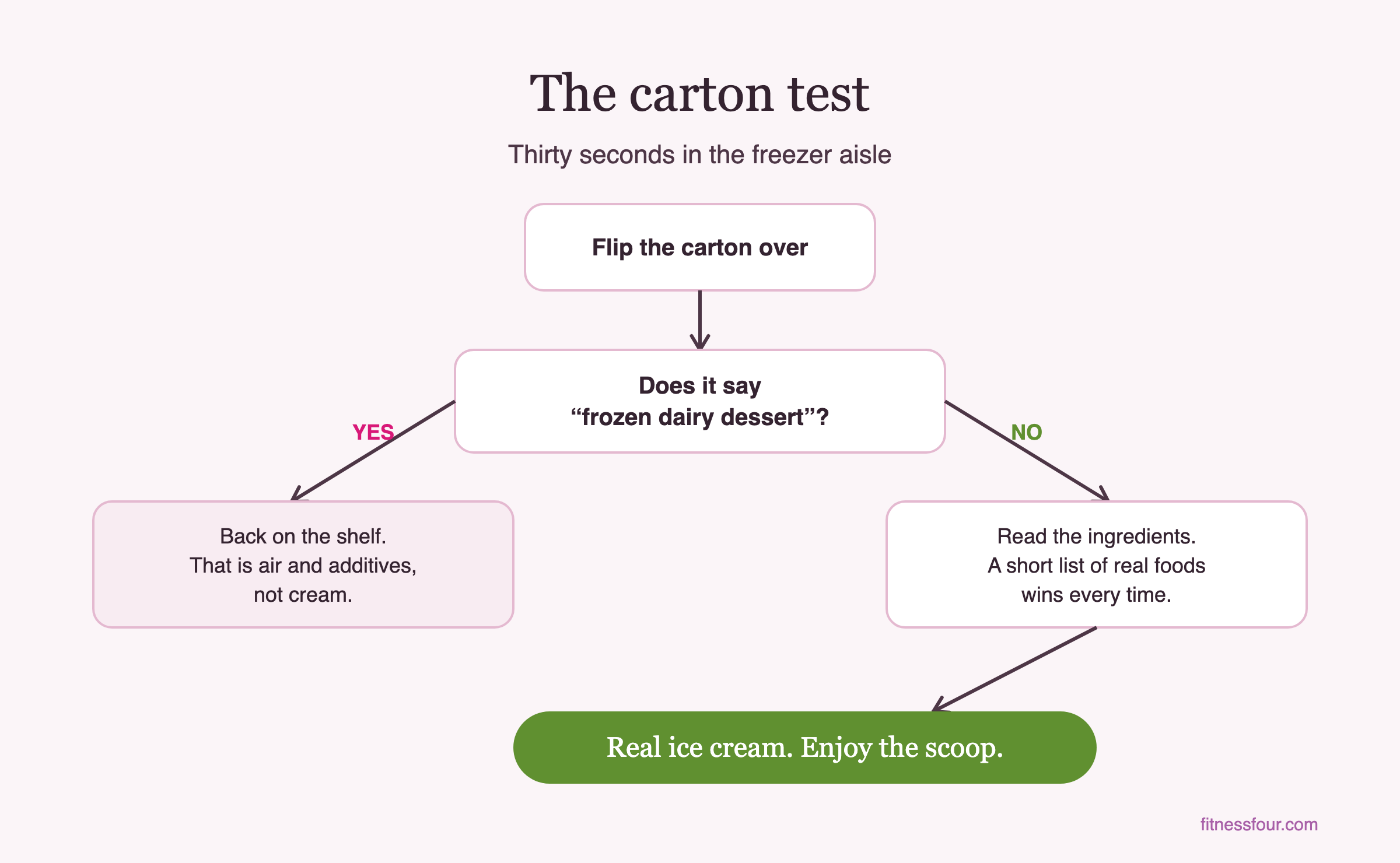 Flowchart of the carton test: flip the carton over, and if it says frozen dairy dessert put it back; if not, read for a short ingredient list of real foods