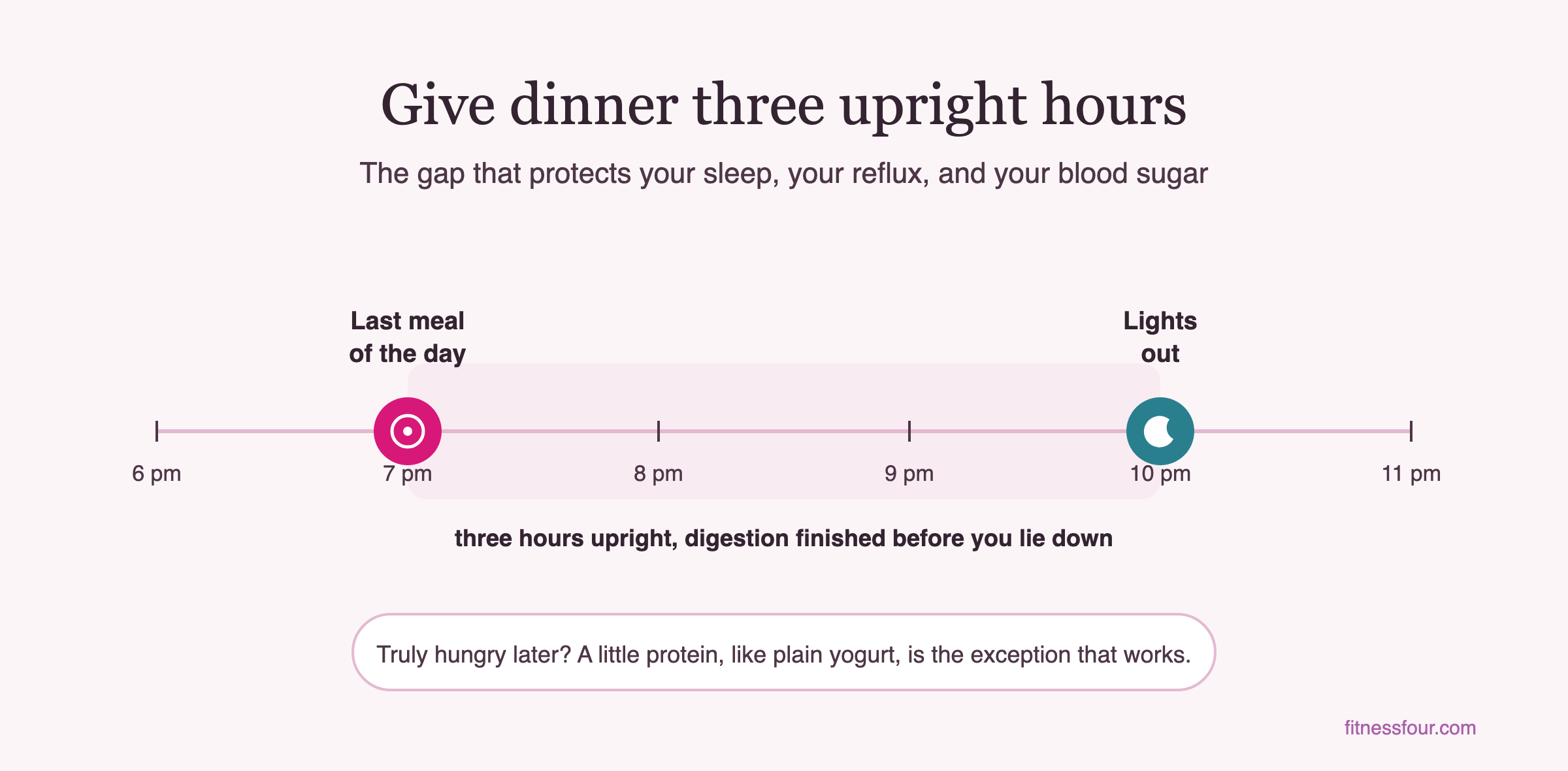 Evening timeline showing the last meal at 7 pm, three upright hours for digestion, and lights out at 10 pm, with a small protein snack as the exception