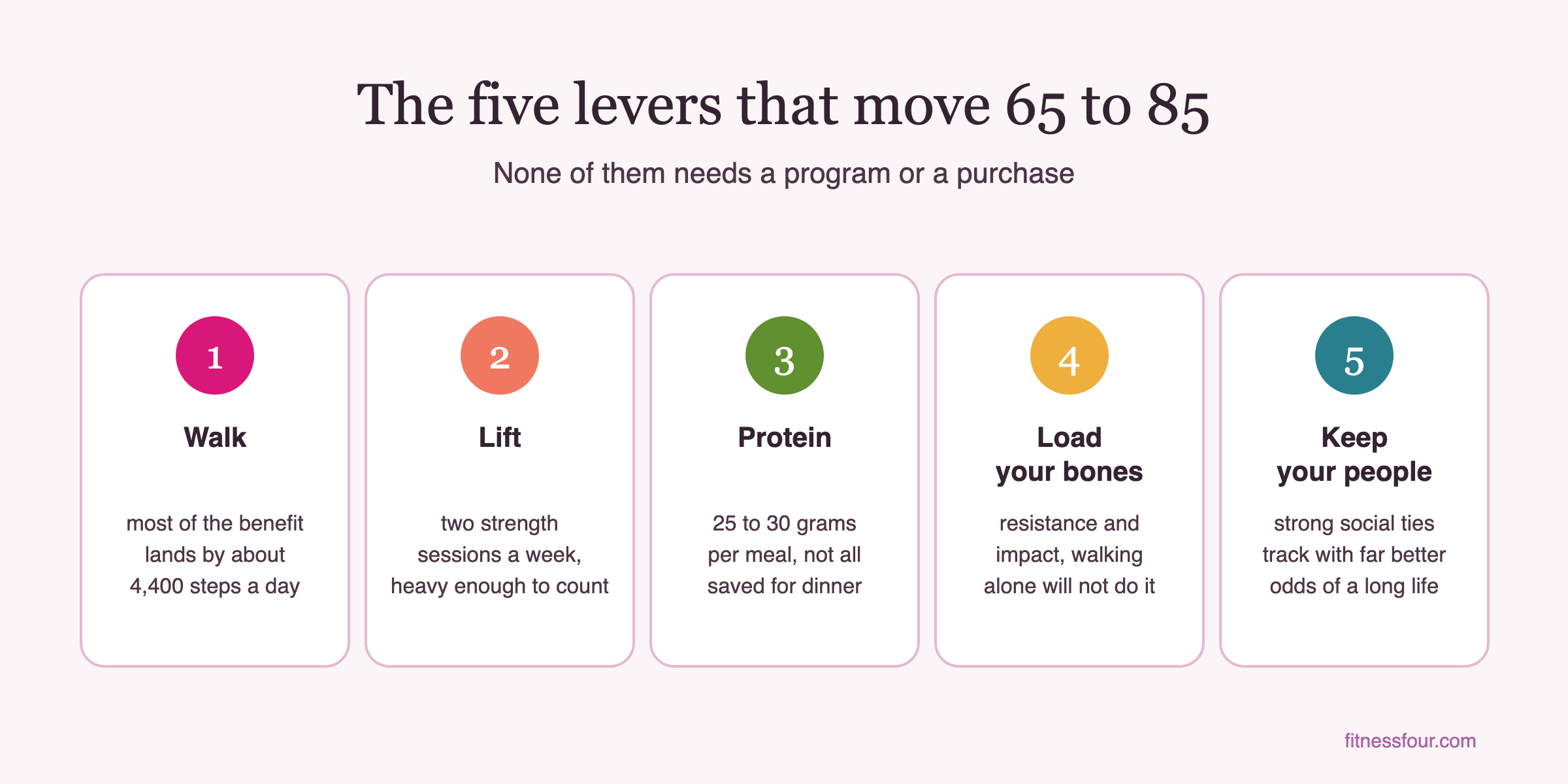 The five levers that move 65 to 85: walk about 4,400 steps a day, lift twice a week, eat 25 to 30 grams of protein per meal, load your bones, and keep strong social ties
