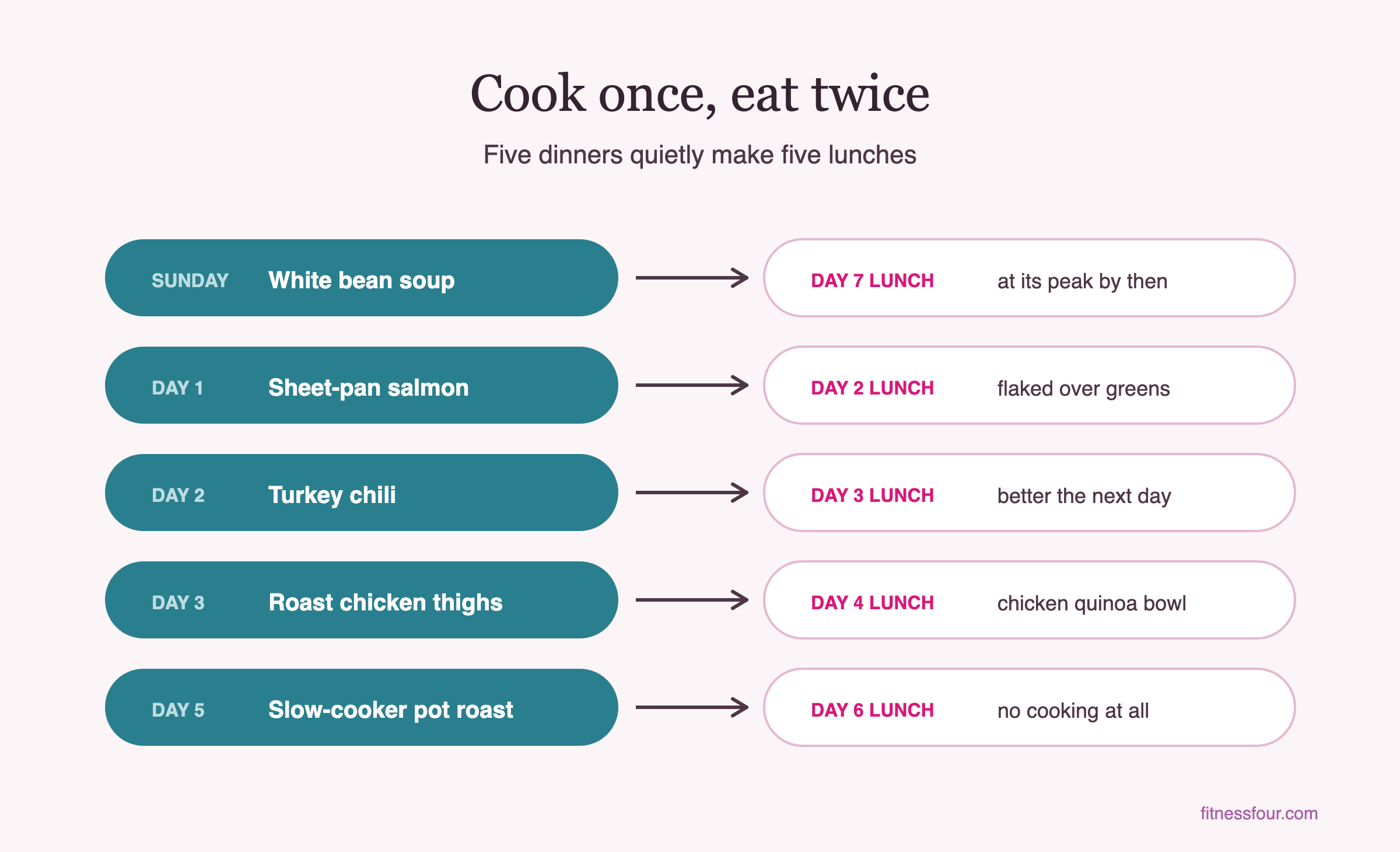 Cook once eat twice chart: Sunday soup becomes Day 7 lunch, salmon becomes the next day's lunch, and so do the chili, roast chicken, and pot roast
