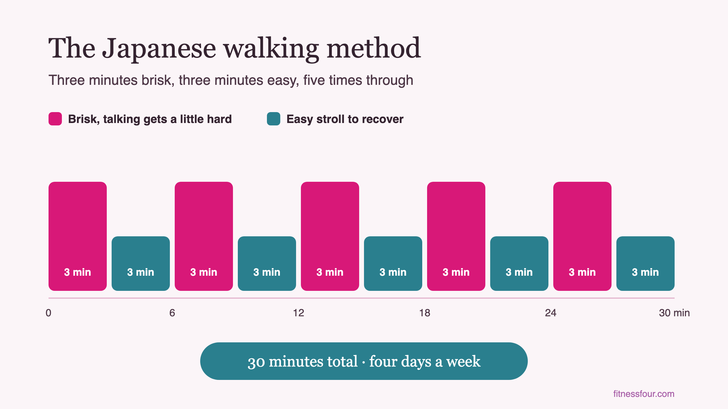 Interval chart of the Japanese walking method: three minutes brisk, three minutes easy, repeated five times for 30 minutes, four days a week