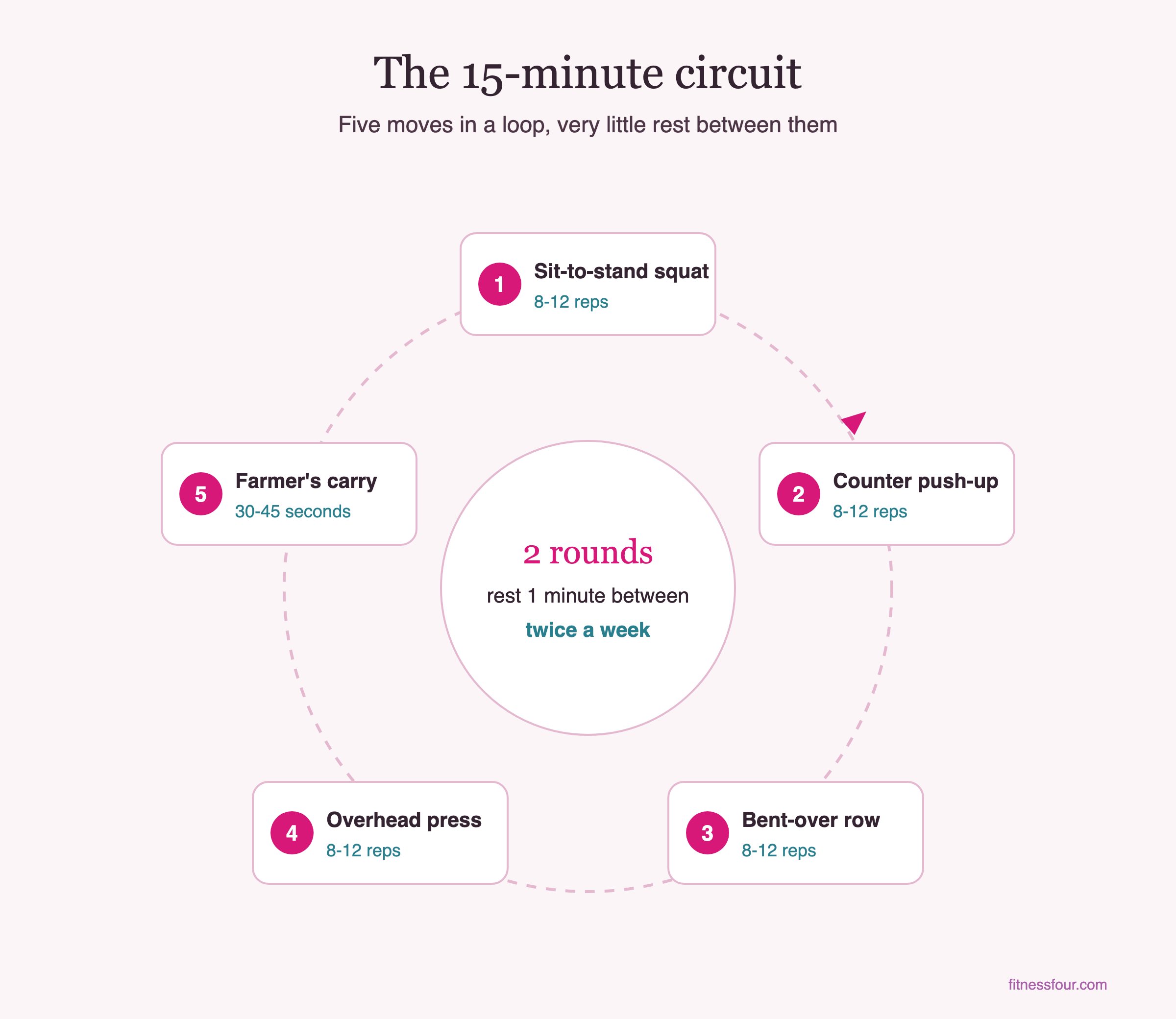 Diagram of the 15-minute strength circuit: five moves in a loop, two rounds with a minute of rest between, twice a week