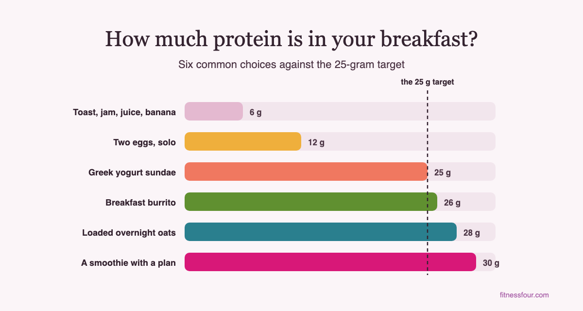 Bar chart of protein in six common breakfasts against the 25-gram target