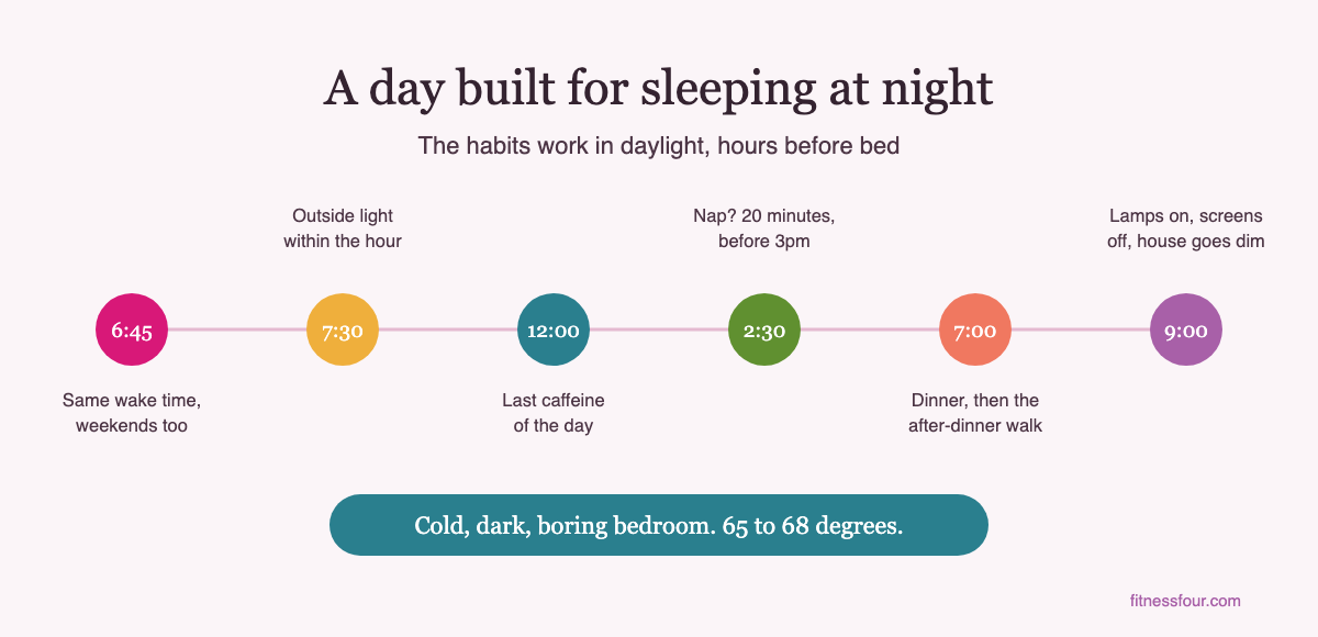 Timeline of a day built for sleeping at night, from a fixed wake time to a dim evening
