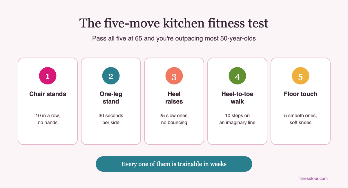 The five-move kitchen fitness test: chair stands, one-leg stand, heel raises, heel-to-toe walk, floor touch