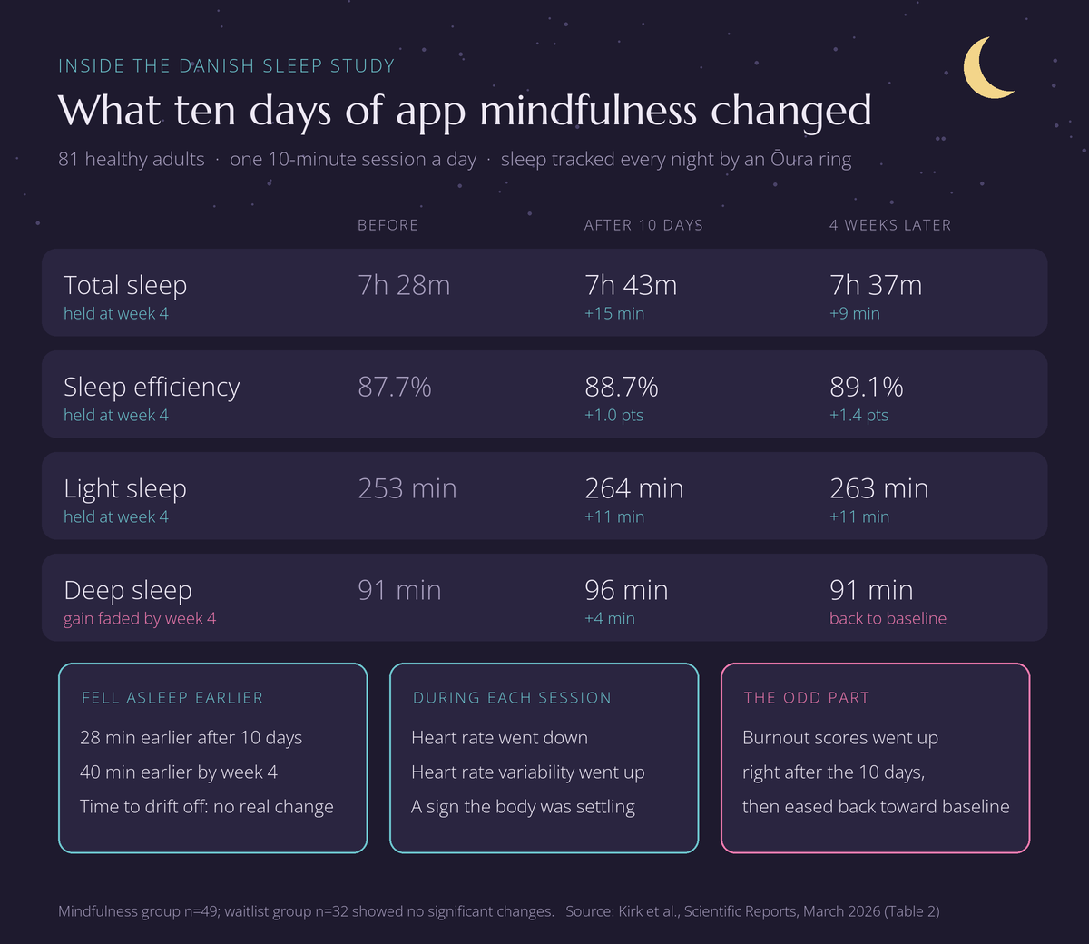 What ten days of app mindfulness changed: total sleep rose from 7h 28m to 7h 43m and held at 7h 37m four weeks later; sleep efficiency rose from 87.7% to 88.7% and 89.1%; light sleep rose by 11 minutes and held; deep sleep rose 4 minutes then returned to baseline; participants fell asleep 28 minutes earlier after 10 days and 40 minutes earlier by week 4, with no real change in how long it took to drift off; heart rate fell and heart rate variability rose during sessions; burnout scores rose right after the 10 days, then eased back toward baseline. Source: Kirk et al., Scientific Reports, 2026.