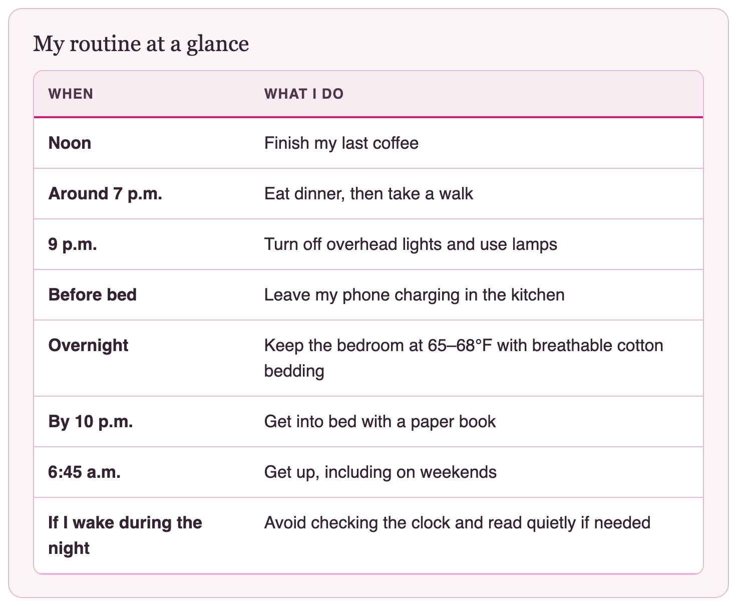 My routine at a glance. Noon: Finish my last coffee. Around 7 p.m.: Eat dinner, then take a walk. 9 p.m.: Turn off overhead lights and use lamps. Before bed: Leave my phone charging in the kitchen. Overnight: Keep the bedroom at 65–68°F with breathable cotton bedding. By 10 p.m.: Get into bed with a paper book. 6:45 a.m.: Get up, including on weekends. If I wake during the night: Avoid checking the clock and read quietly if needed.