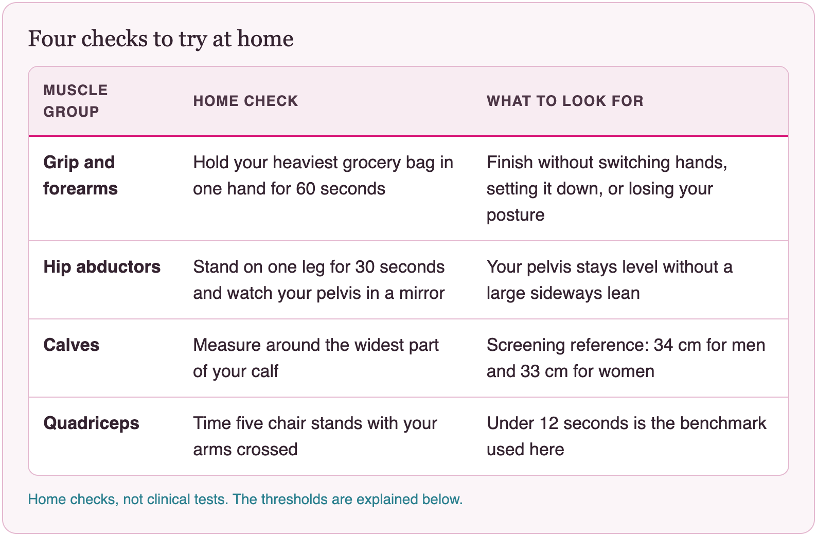 Four checks to try at home. Grip and forearms: Hold your heaviest grocery bag in one hand for 60 seconds, Finish without switching hands, setting it down, or losing your posture; Hip abductors: Stand on one leg for 30 seconds and watch your pelvis in a mirror, Your pelvis stays level without a large sideways lean; Calves: Measure around the widest part of your calf, Screening reference: 34 cm for men and 33 cm for women; Quadriceps: Time five chair stands with your arms crossed, Under 12 seconds is the benchmark used here. Home checks, not clinical tests. The thresholds are explained below.