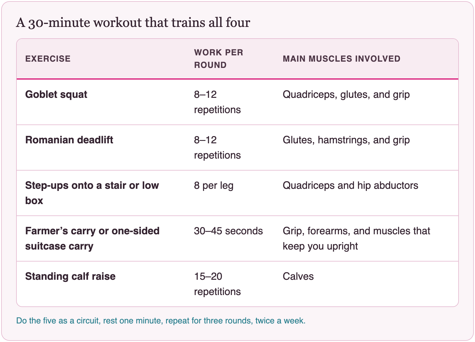 A 30-minute workout that trains all four. Goblet squat: 8–12 repetitions, Quadriceps, glutes, and grip; Romanian deadlift: 8–12 repetitions, Glutes, hamstrings, and grip; Step-ups onto a stair or low box: 8 per leg, Quadriceps and hip abductors; Farmer’s carry or one-sided suitcase carry: 30–45 seconds, Grip, forearms, and muscles that keep you upright; Standing calf raise: 15–20 repetitions, Calves. Do the five as a circuit, rest one minute, repeat for three rounds, twice a week.